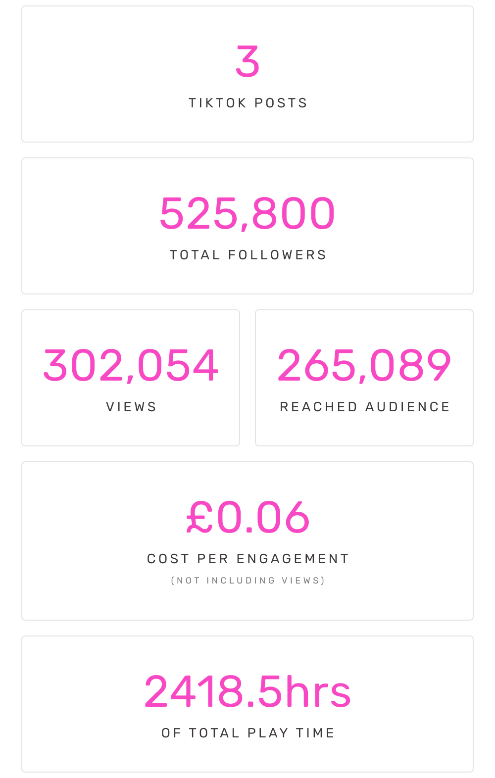 3 TikTok Posts | 525,00 Followers | 302,054 Views | 265,089 Audience | £0.06 CPE | 2418.5hrs Play Time